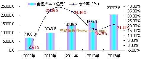 2009-2013年中国基础化学原料制造行业销售成本增长趋势监测_手机中商网